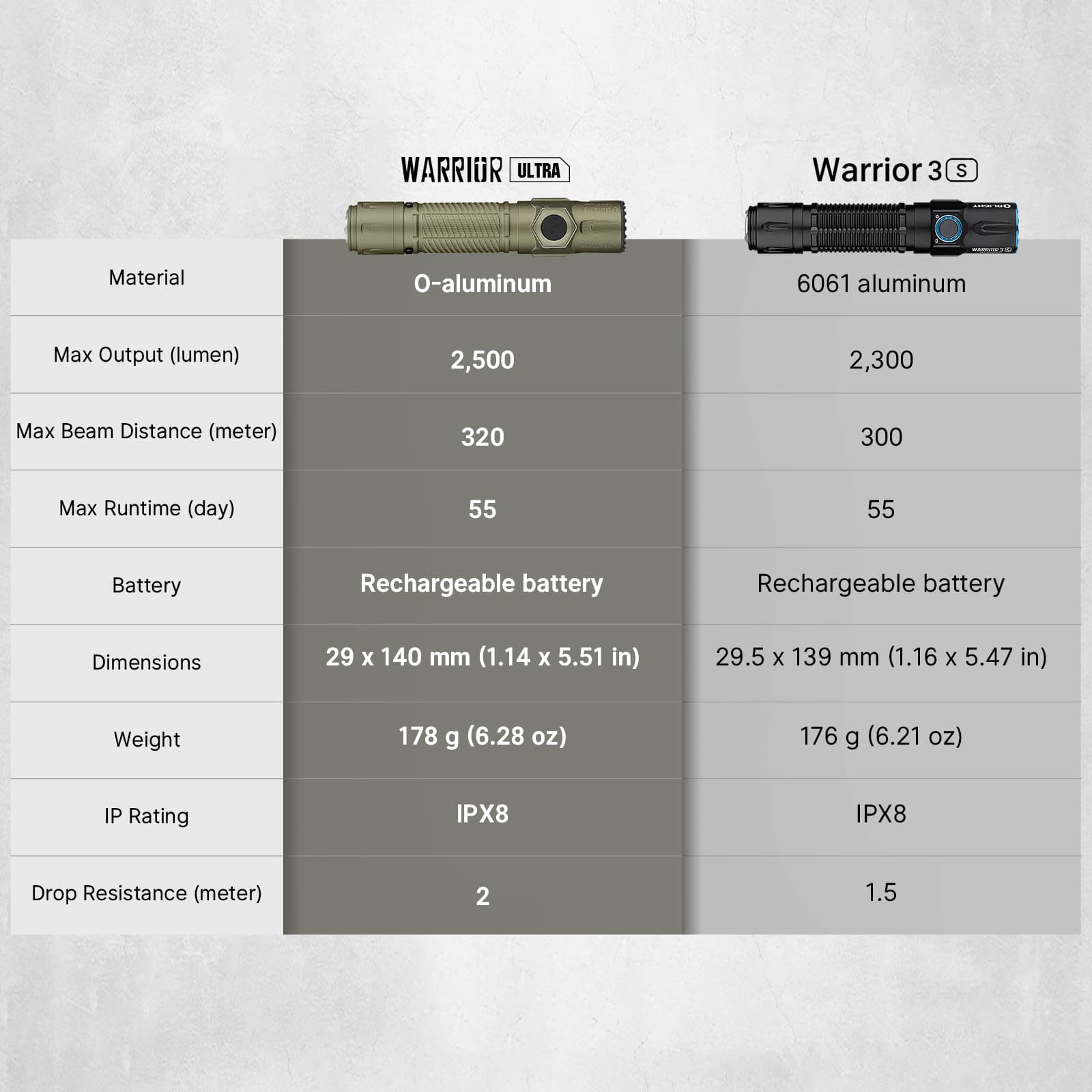 Warrior Ultra - Tactical Flashlight - Image 4